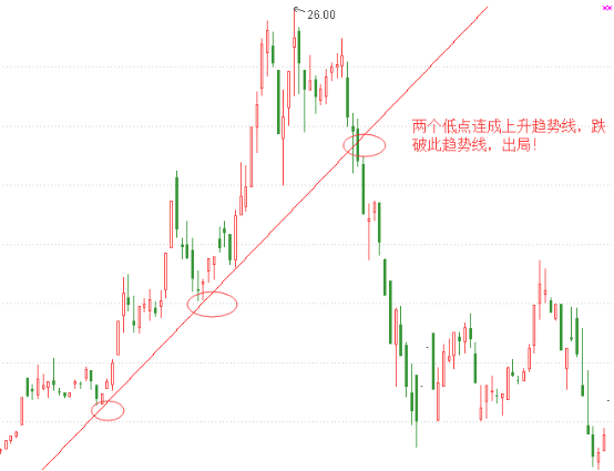 破下轨道，则立即止损