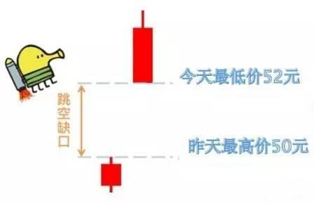 五分钟认识各种各样的股票“缺口”，不再错放牛股
