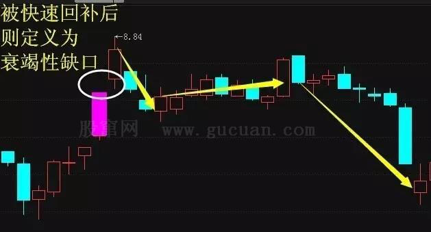五分钟认识各种各样的股票“缺口”，不再错放牛股