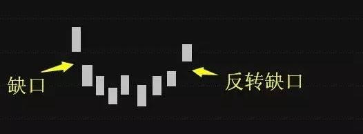 五分钟认识各种各样的股票“缺口”，不再错放牛股