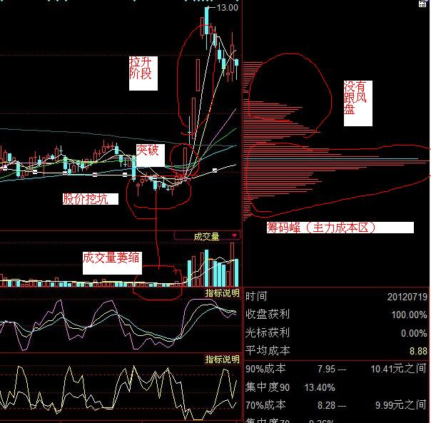 炒股技术分享----如何根据筹码峰判断主力动向之“买入时机”（四）