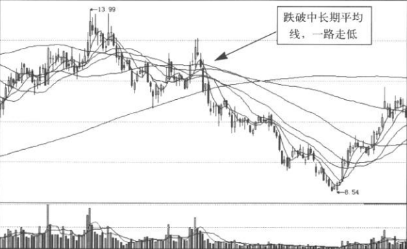 技术止损与止赢法