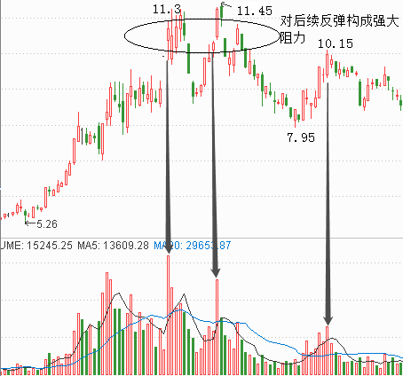 黄金分割位的股价反弾卖出法