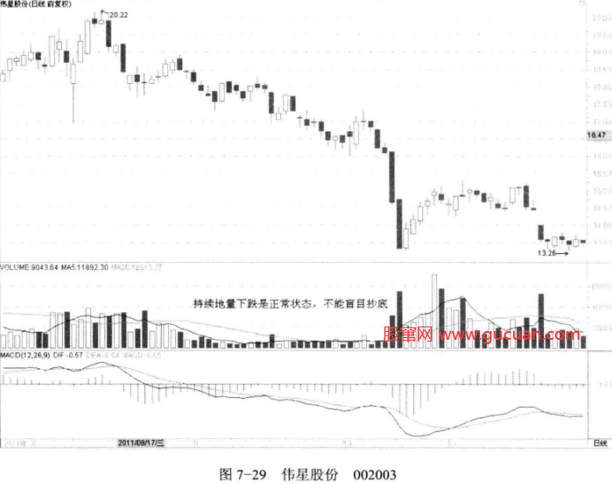 下跌尾声的地量