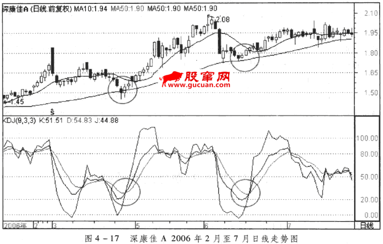 KDJ指标顺势与反弹交易