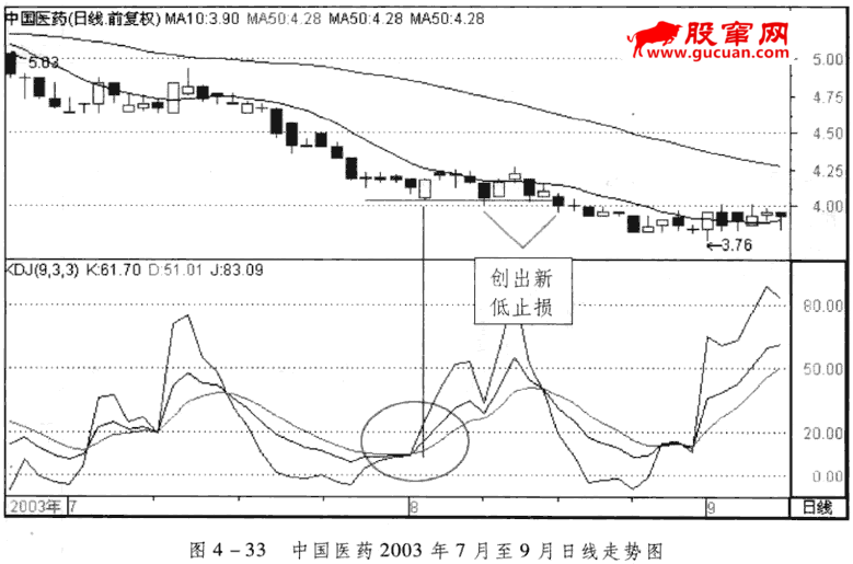 KDJ指标止损和出局原则