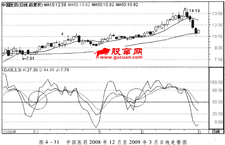 KDJ指标止损和出局原则