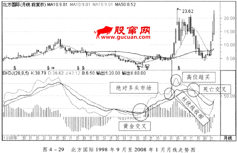 KDJ指标判断顶部和底部
