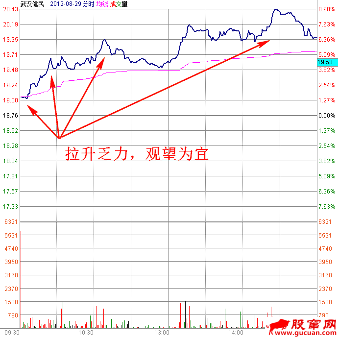 试探性突破分时图