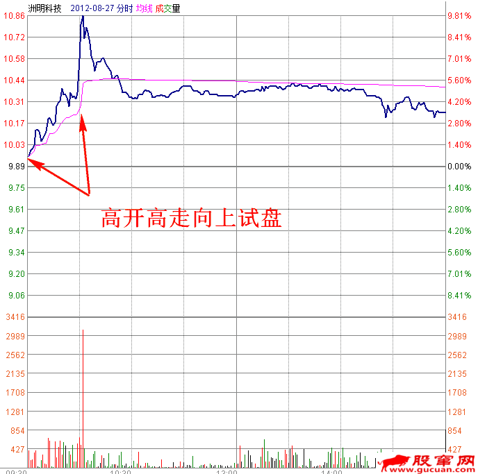 早盘高开向上试盘分时图