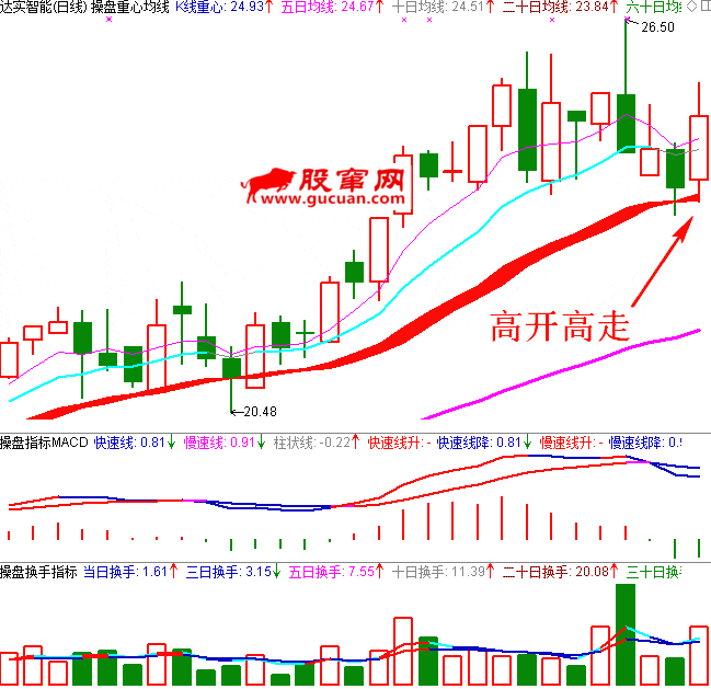 关键技术点位日K线图