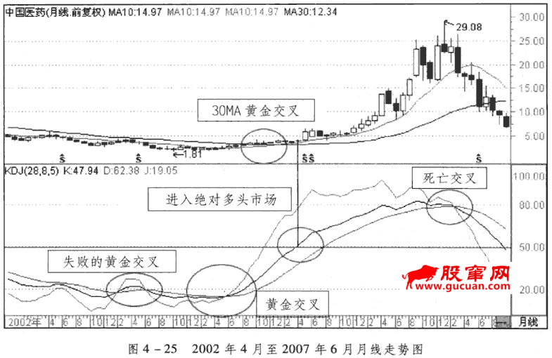 KDJ周线与月线分析应用（一）