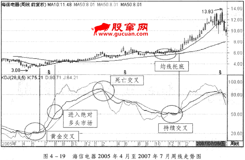 KDJ周线与月线分析应用（一）