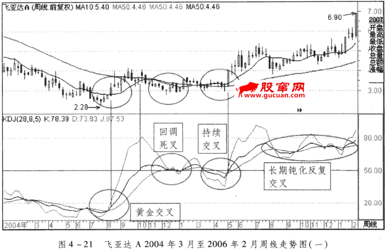 KDJ周线与月线分析应用（一）