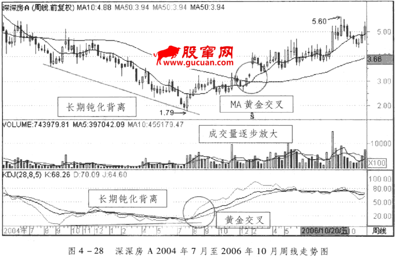 KDJ周线与月线分析应用