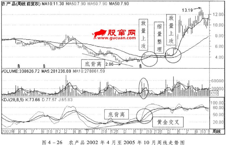 KDJ周线与月线分析应用