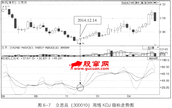 日线周线月线KDJ组合应用