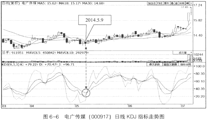 日线周线月线KDJ组合应用