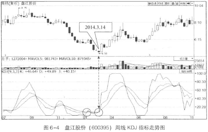 日线周线月线KDJ组合应用