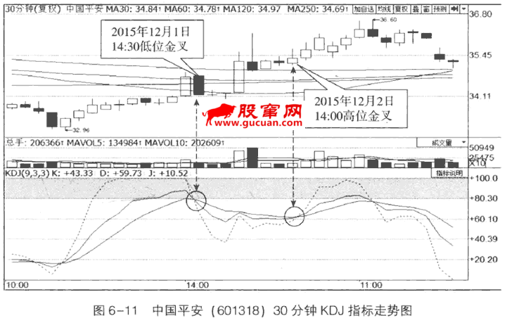 30分钟和60分钟KDJ的应用