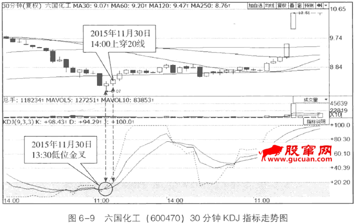 30分钟和60分钟KDJ的应用