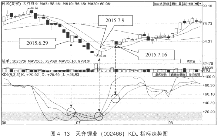 KDJ指标的超买与超卖