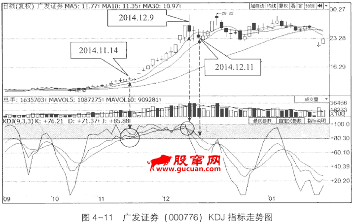 KDJ指标的超买与超卖