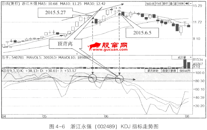 KDJ的顶背离与底背离
