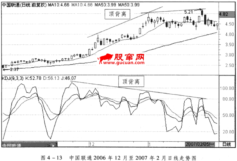 KDJ的顶背离与底背离