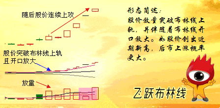 飞跃布林线形态