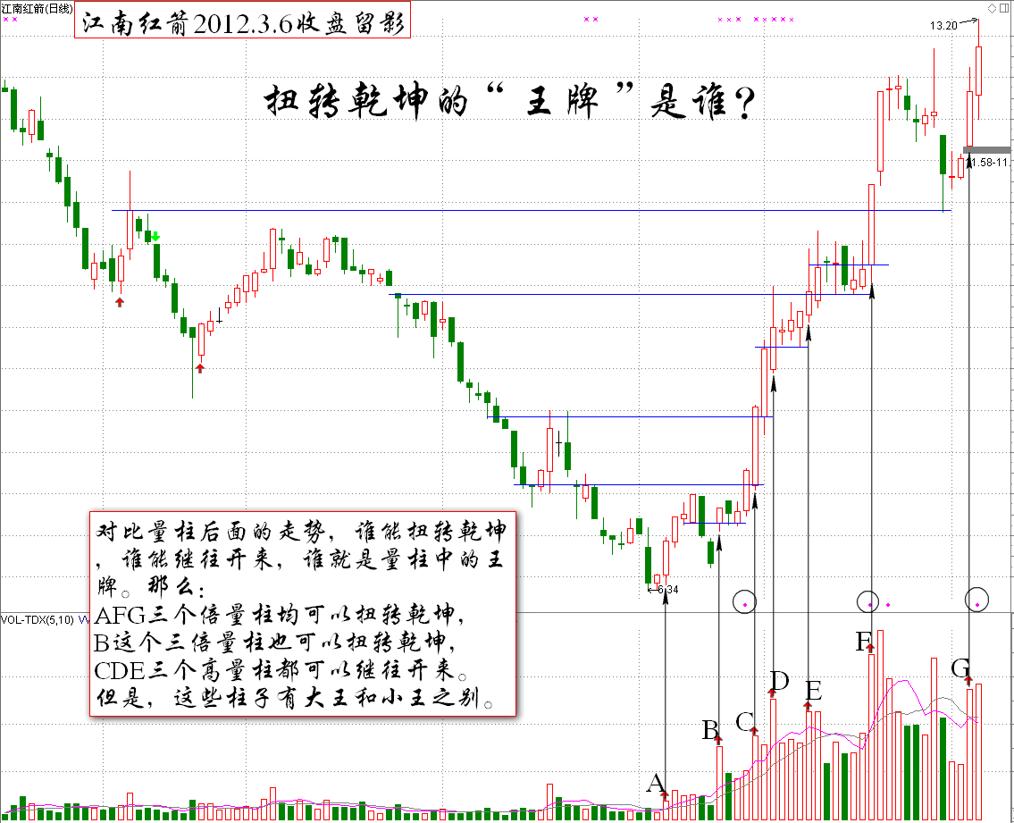 股市王牌之将军柱和黄金柱K线图解