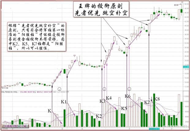 伏击涨停的王牌之王牌的授衔原则K线图解