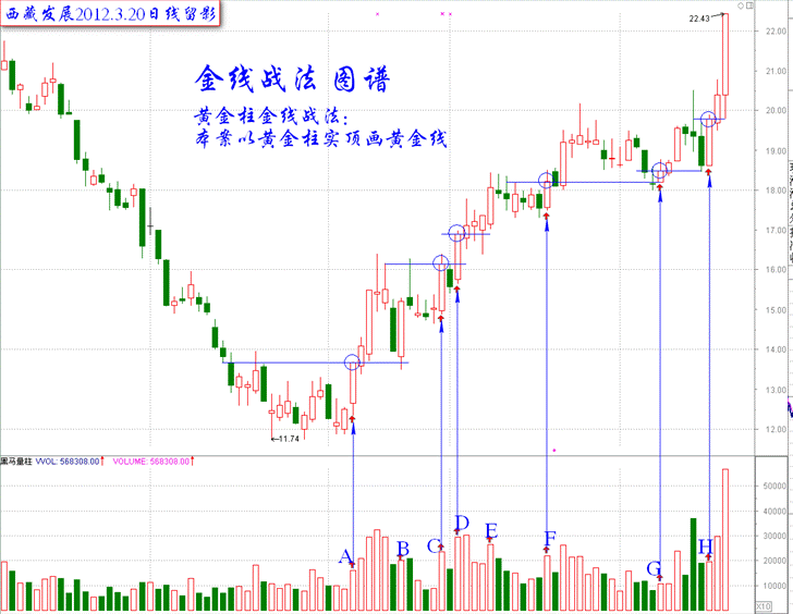 对付强庄的金线战法K线图解