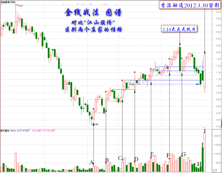 金线战法的灵魂之K线图解