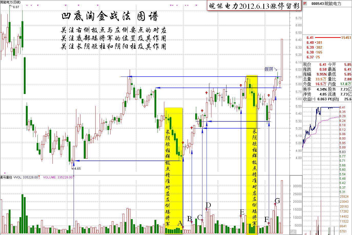 11.4：凹底淘金战法之凹底淘金实战案例