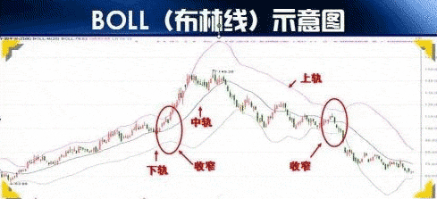  布林线BOLL指标