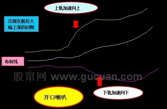  布林线BOLL指标
