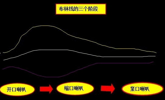 布林线BOLL指标