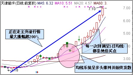  两种抓涨停的方法
