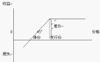 股票报销形式下的承销商盈亏情况