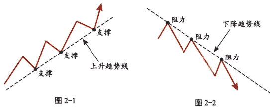 趋势线及应用技巧