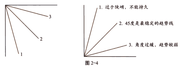 趋势线及应用技巧
