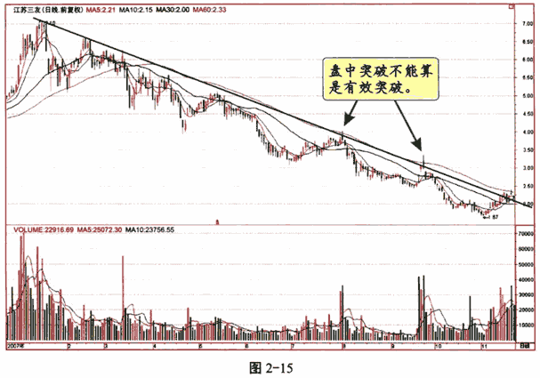 趋势线及应用技巧