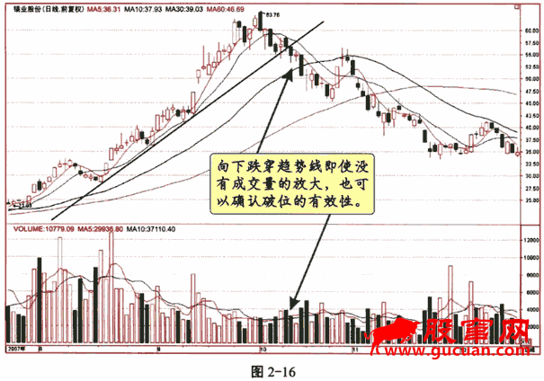 趋势线及应用技巧