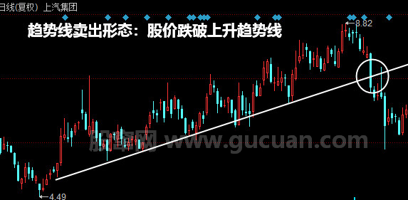 趋势线卖出形态：股价跌破上升趋势线形态K线图解