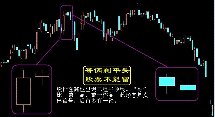 卖出口诀之哥俩剃平头，股票不能留K线图解