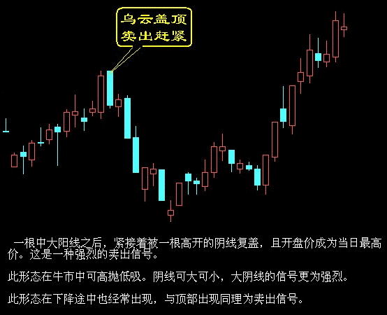 卖出口诀之乌云盖顶，卖出赶紧