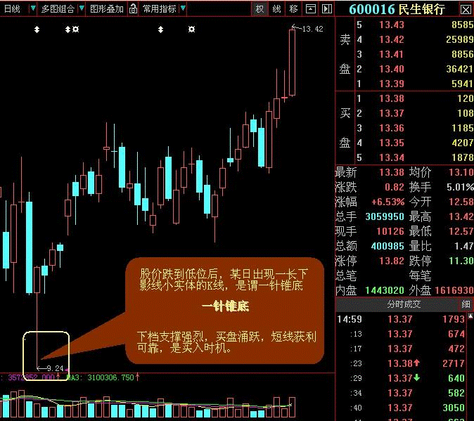 买入口诀之一针锥底，买股时机K线图解