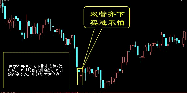 买入口诀之双管齐下，买进不怕K线图解
