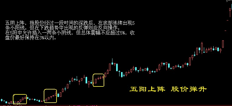 买入口诀之五阳上阵，股价弹升K线图解